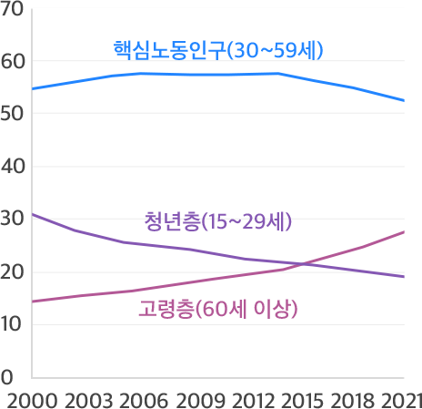 고령층(60세이상)의 인구 비중은 증가, 핵심노동인구(30~59세)의 비중은 감소, 청년층(15~29세)의 인구증가세 둔화를 보여주는 그래프