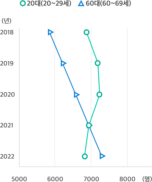 초록색 동그라미 그래프는 20대(20~29세), 파란색 세모 그래프는 60대(60~69세)를 나타냄. 2018년~2022년 60대 인구가 약20%로 증가, 20대 인구는 약 3.8% 감소하는 그래프