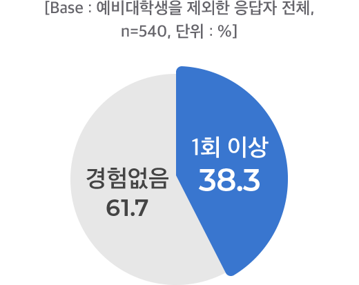 2021년 대외활동 참여율 경험없음: 경험없음:61.7%, 1회 이상: 38.3% (Base : 예비대학생을 제외한 응답자 전체, n=540)