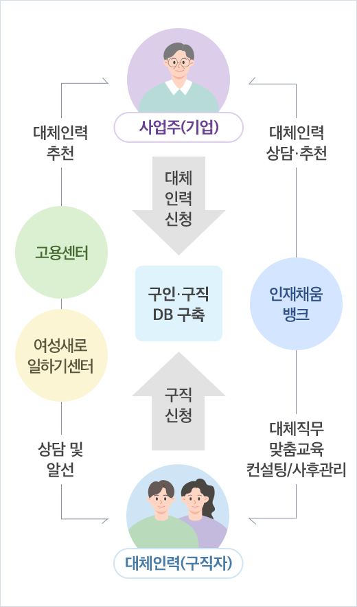 인재채움뱅크는 사업주(기업)에게 대인인력 상담 및 추천하고 대체인력(구직자)에게 대체직무 맞춤교육 컨설팅 및 사후관리 제공. 고용센터와 여성새로 일하기센터는 사업주(기업)에게 대체인력을 추천 해주고, 대체인력(구직자)에게는 상담 및 알선을 제공함. 사업주(기업)가 대체인력을 신청하고 대체인력(구직자)의 구직 신청을 통해 구인,구직 DB가 구축됨.